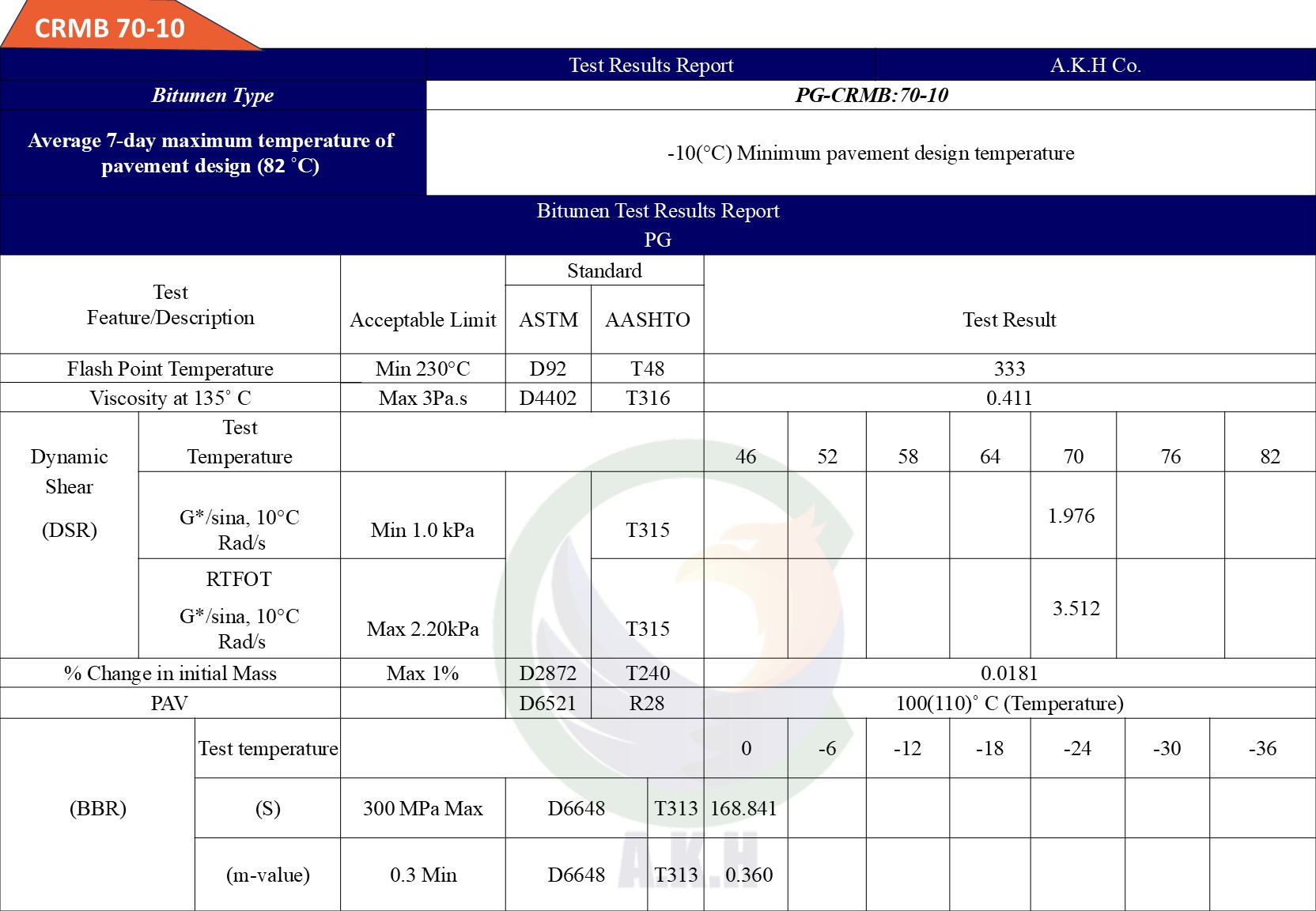 CRMB 58-28-Bitumen-Grades